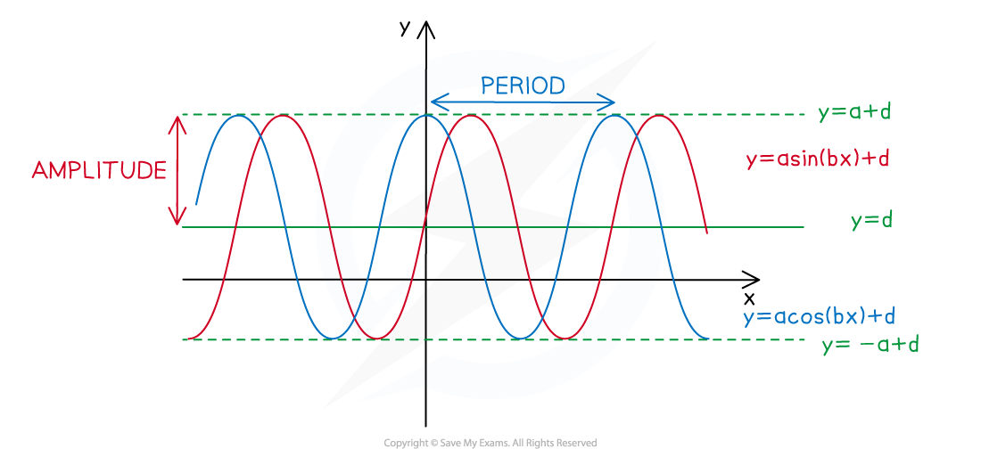 Graph of sine and cosine functions showing amplitude, period, and vertical shift with equations y=asin(bx)+d and y=acos(bx)+d, in red and blue.