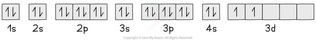 Electron configuration diagram showing filled 1s, 2s, 2p, 3s, 3p, and 4s orbitals, with partially filled 3d orbital. Arrows indicate electron spin.