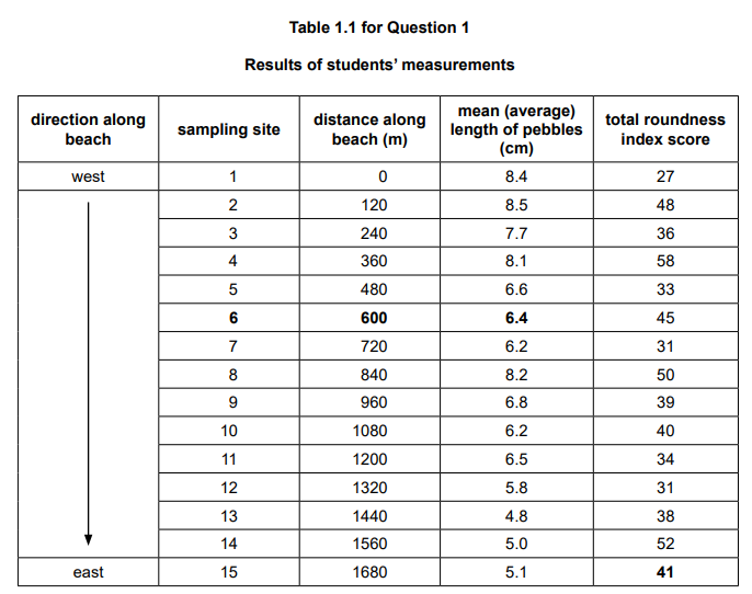 Table showing students' measurements of pebbles along a beach, including sampling site, distance, average length, and roundness index scores.