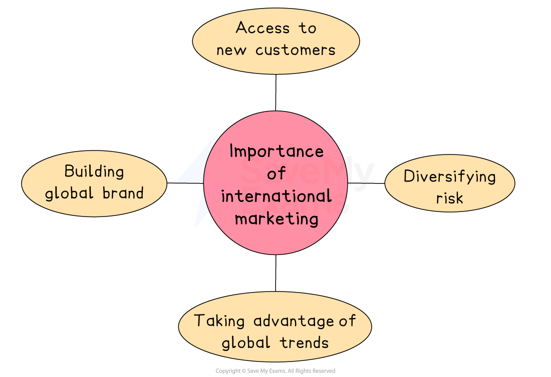 Diagram showing the importance of international marketing: access to new customers, diversifying risk, building global brand, leveraging global trends.