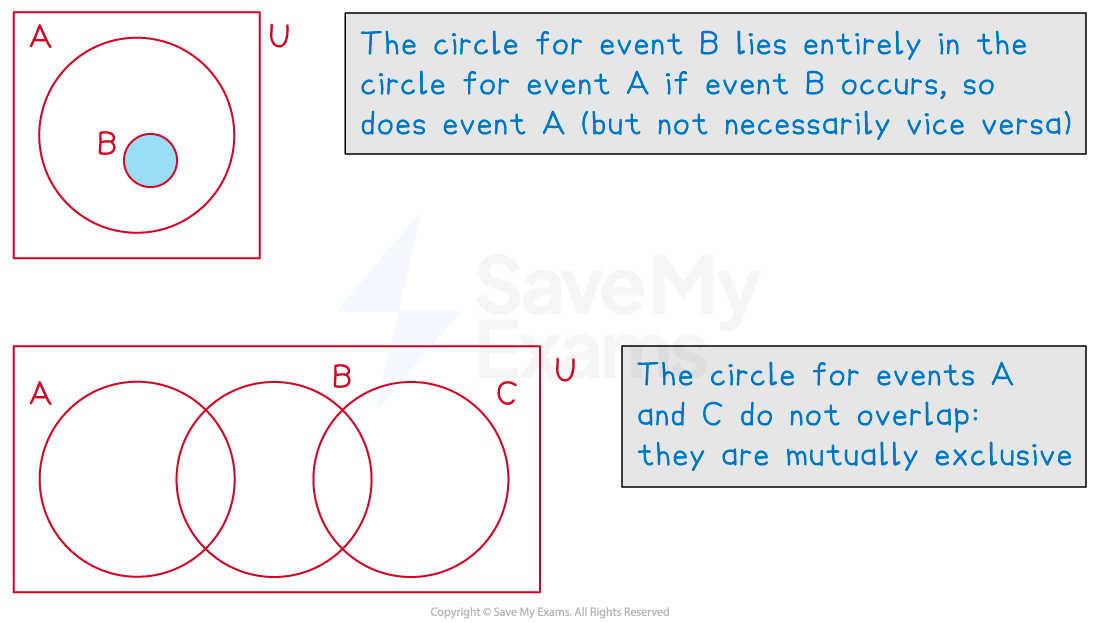 Diagram illustrating probability events. Top: Event B within A, indicating event B occurs if event A does, but not vice versa. Bottom: Events A, B, C shown, A and C each overlapping B but not overlapping each other, so that A and C are mutually exclusive.