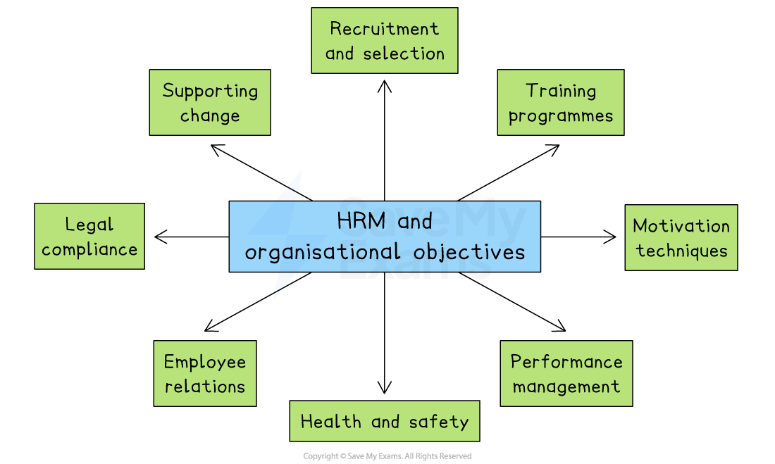 Diagram showing HRM's role in organisational objectives, including recruitment, training, motivation, performance, health, employee relations, legal compliance.