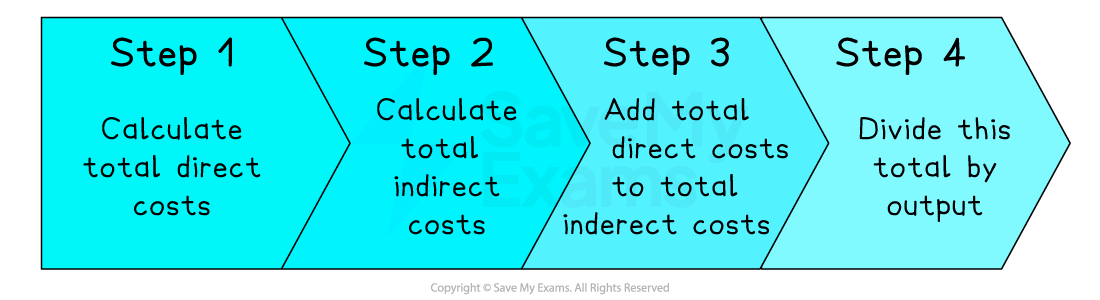 Flowchart with four steps: 1. Calculate total direct costs, 2. Calculate total indirect costs, 3. Add total costs, 4. Divide total by output.