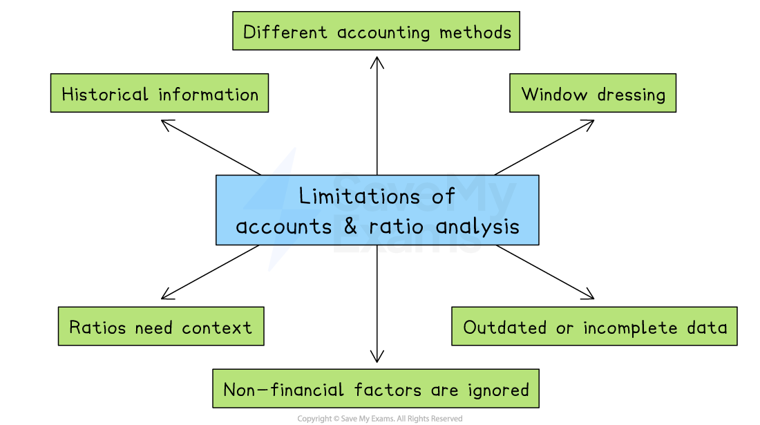 Flowchart illustrating limitations of accounts and ratio analysis, including historical information, context needs, data issues, methods, non-financial factors, and window dressing.