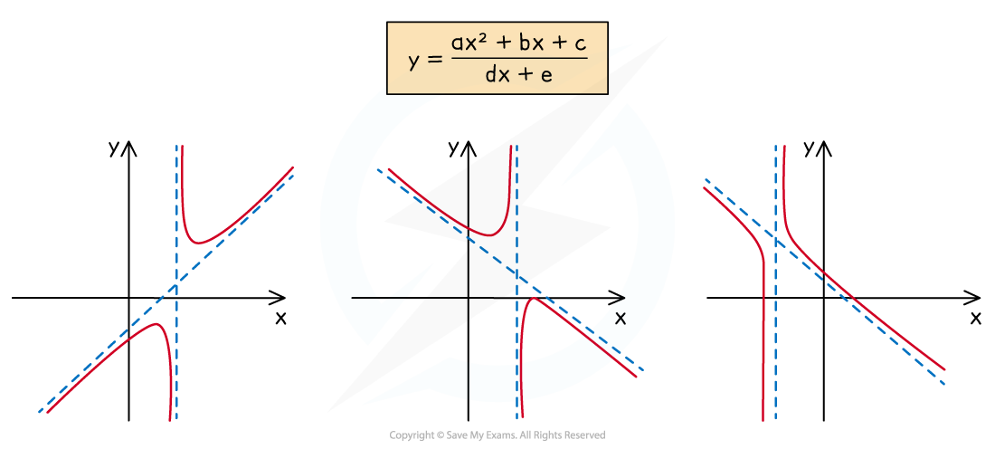 Graphs illustrating rational functions with vertical and oblique asymptotes. Each graph shows a curve intersecting axes with dashed asymptotic lines.