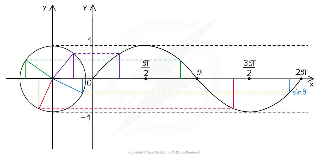 3-4-1-ib-ai-hl-unit-circle-sine-graph-diagram-1