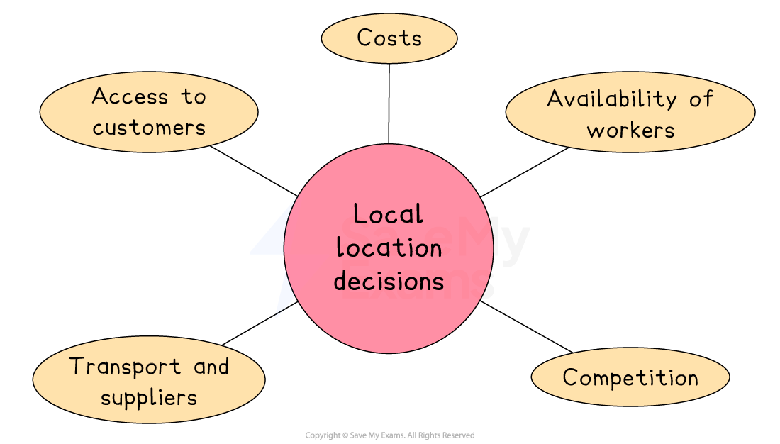 Diagram showing factors in local location decisions: costs, availability of workers, competition, transport and suppliers, access to customers.