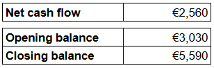 Table showing financial figures: Net cash flow is €2,560, opening balance is €3,030, and closing balance is €5,590.