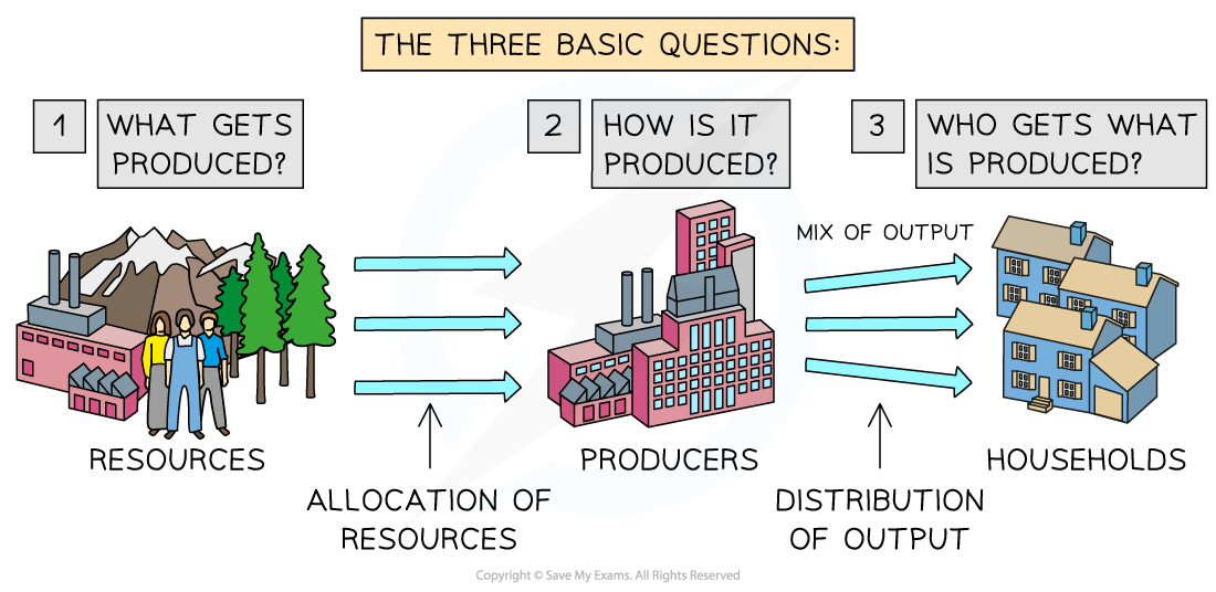 Diagram showing the three basic economic questions: what gets produced, how it's produced, and who gets the output, with factories and households.