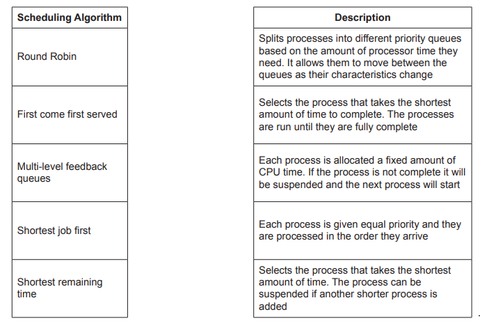Table showing scheduling algorithms with descriptions, including Round Robin, First come first served, Multi-level feedback queues, Shortest job first, and Shortest remaining time.