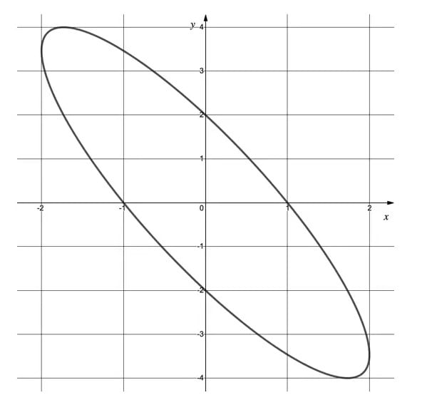 An ellipse is plotted on a Cartesian grid, tilted diagonally with axes labelled from -4 to 4 in both x and y directions.