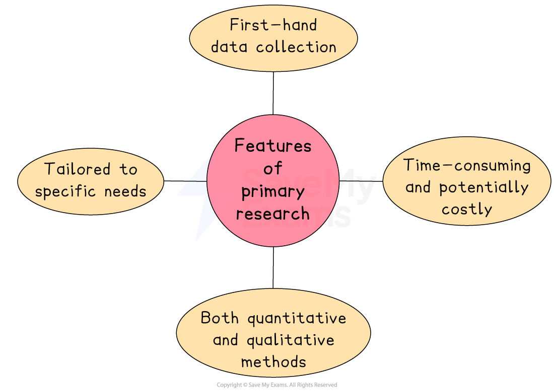 Diagram illustrating features of primary research: first-hand data collection, tailored to needs, both quantitative and qualitative, time-consuming and costly.