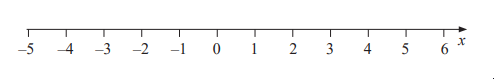 Number line ranging from -5 to 6 with increments of 1, marked with small ticks. The x-axis has an arrow pointing right, indicating positive direction.