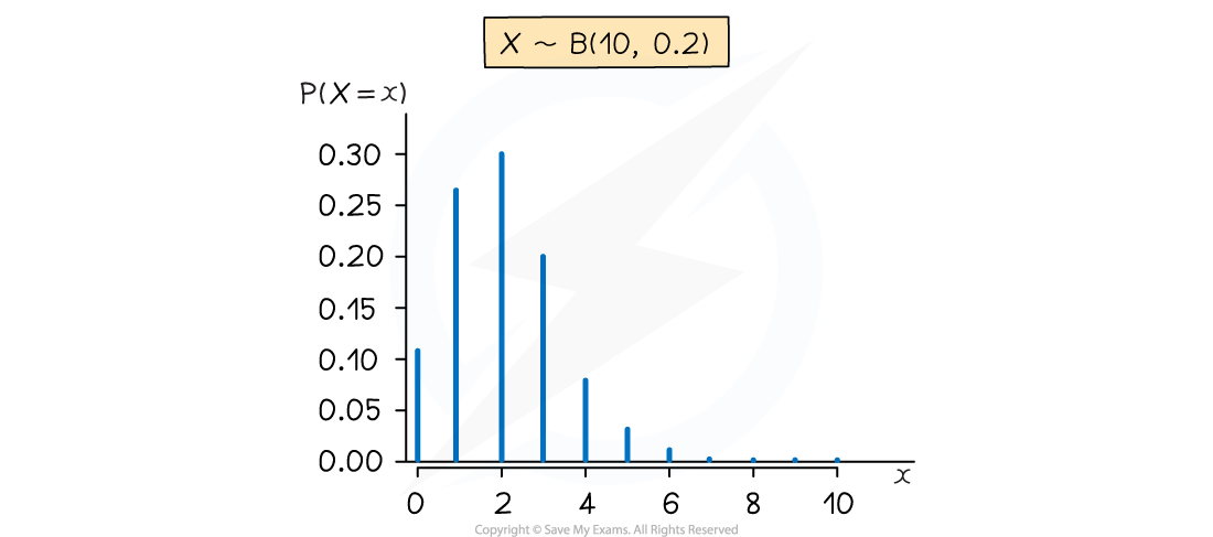 Bar chart showing binomial distribution X ~ B(10, 0.2). Probability P(X=x) on the y-axis and x values from 0 to 10 on the x-axis.