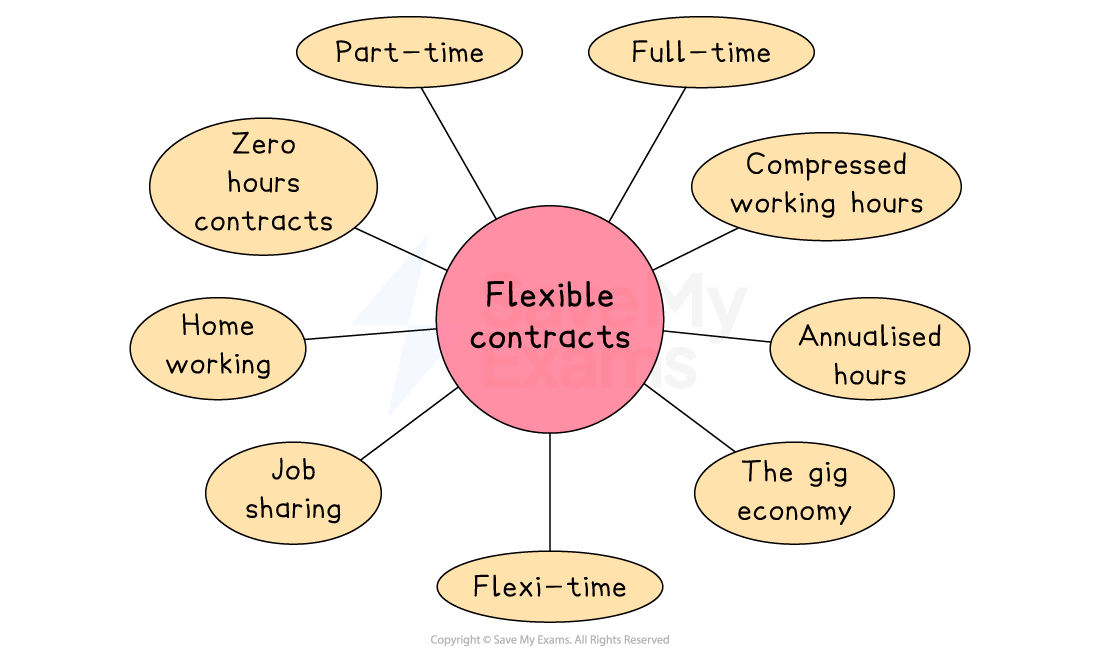 Diagram showing types of flexible contracts: part-time, full-time, zero hours, compressed hours, home working, annualised hours, gig economy, job sharing, flexi-time.