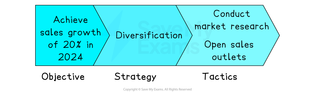 Flowchart with three sections: "Objective" shows "Achieve sales growth of 20% in 2024", "Strategy" shows "Diversification", "Tactics" show "Conduct market research, Open sales outlets".