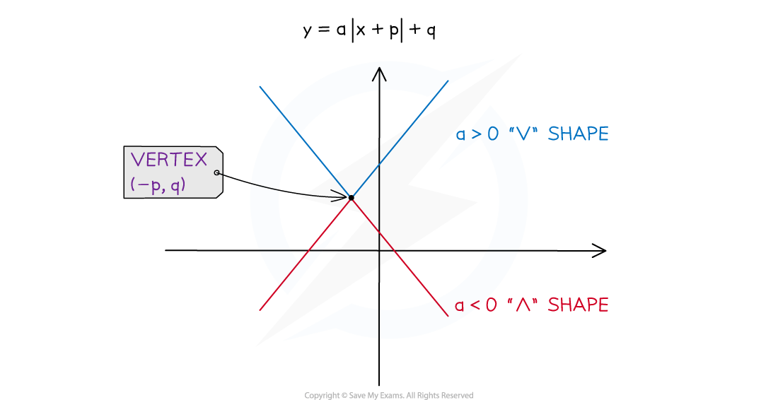Graph of transformed modulus function y = a|x + p| + q showing vertex at (-p, q), with 'V' shape for a>0 and '∧' shape for a<0. Axes included.