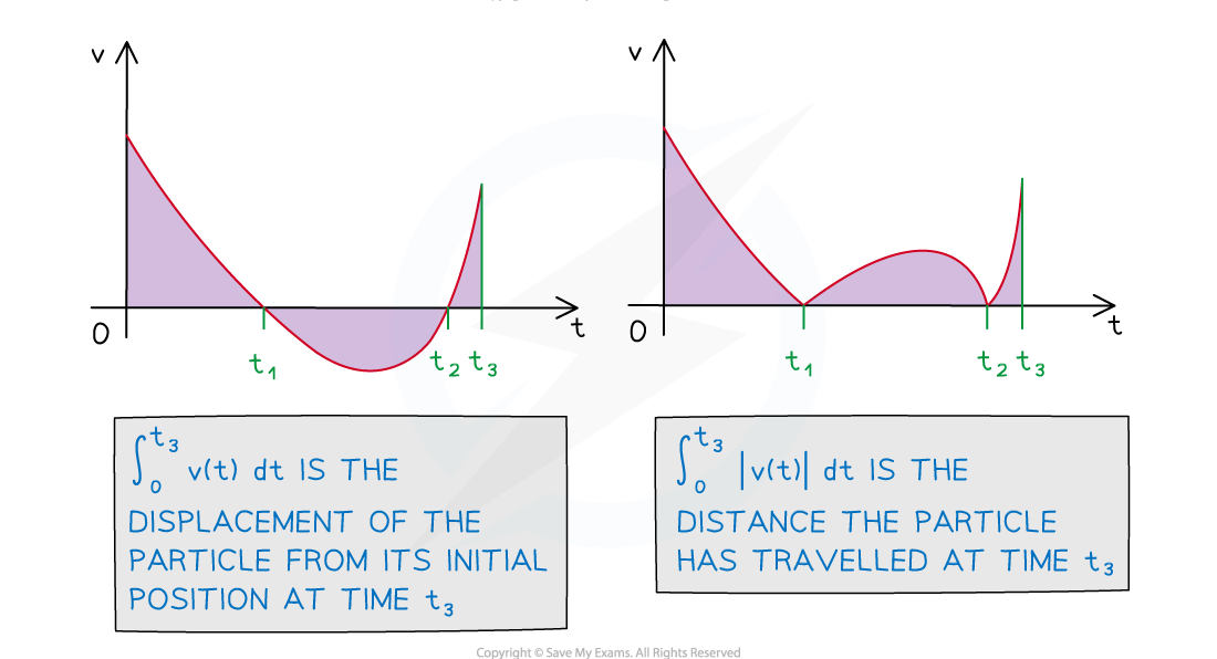 Two graphs show velocity vs time. Left graph illustrates calculating displacement by integrating velocity, with velocity curve going both above and below the horizontal axis. Right graph illustrates calculating distance by integrating the modulus of velocity, with parts where the velocity is negative reflected above the horizontal axis.