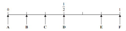Number line with points A to F marked with arrows. Points span from 0 at A to 1 at F, with D at 1/2 and C between B and D.