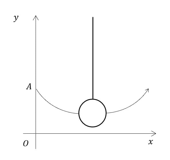 Diagram of a pendulum on an x-y axis, with arrows indicating motion, and key points labelled O and A, signifying amplitude.