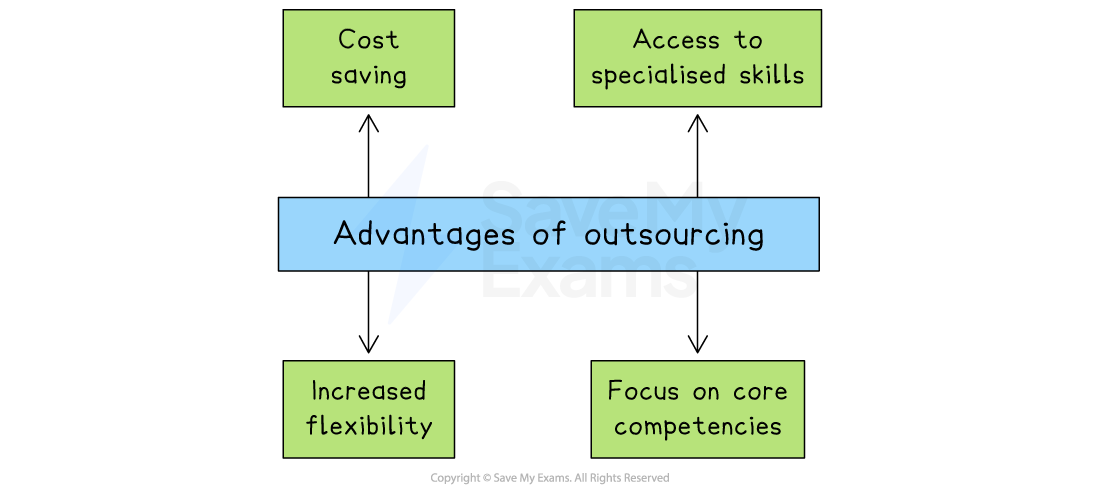 Flowchart showing advantages of outsourcing: cost saving, access to specialised skills, increased flexibility, and focus on core competencies.