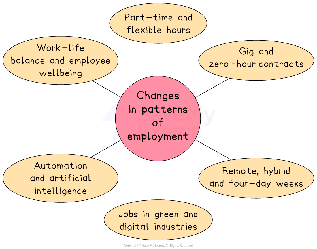 Diagram showing changes in employment patterns: flexible hours, gig contracts, hybrid work, automation, work-life balance, green industries.