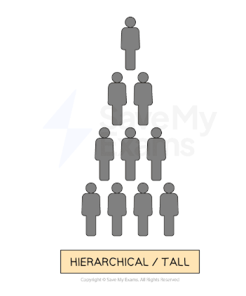Diagram showing a hierarchical organisation structure with four tiers, labelled "Hierarchical / Tall" at the bottom, each tier has more figures.
