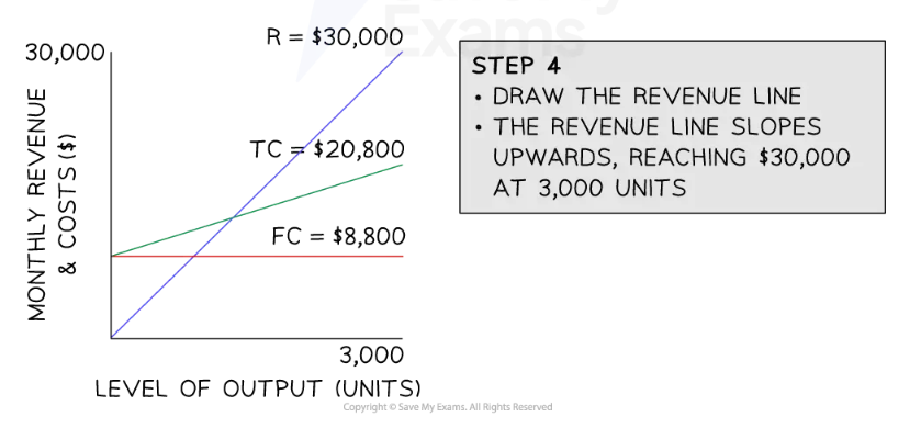 Graph showing revenue and costs against output. Revenue line rises to $30,000 at 3,000 units. Annotation explains drawing the revenue line.