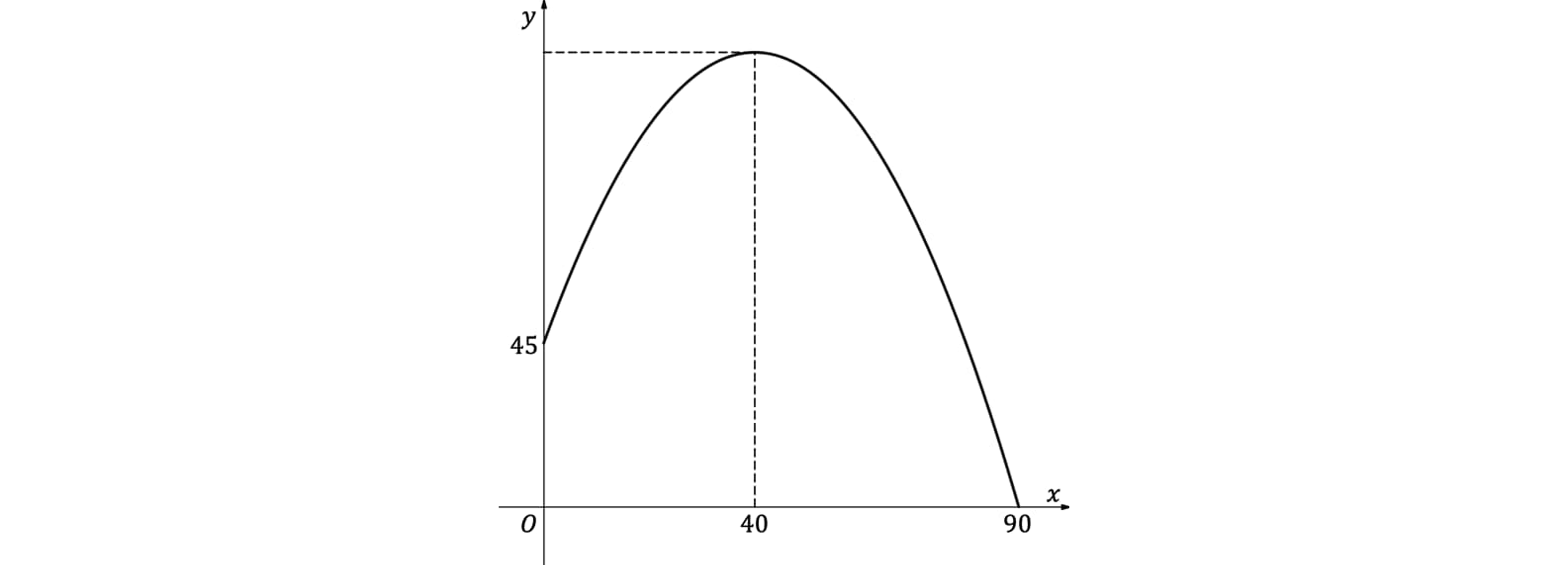 Graph of a downward parabola peaking at coordinates (40, 45) with dashed lines indicating the peak on the x-axis and y-axis, covering 0 to 90 on x-axis.