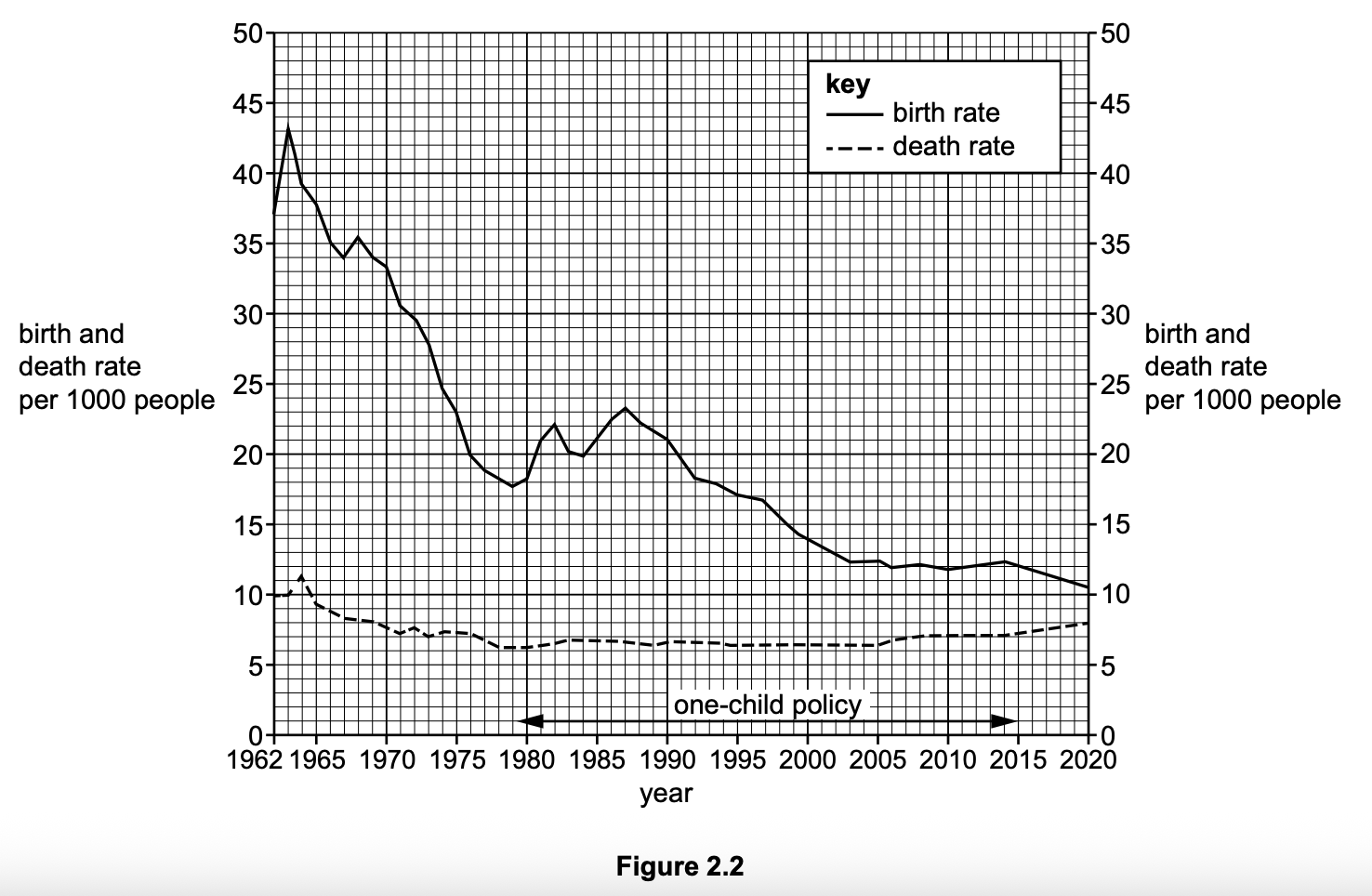 Graph showing birth and death rates per 1000 people in China from 1962 to 2020, highlighting the impact of the one-child policy starting in 1980.