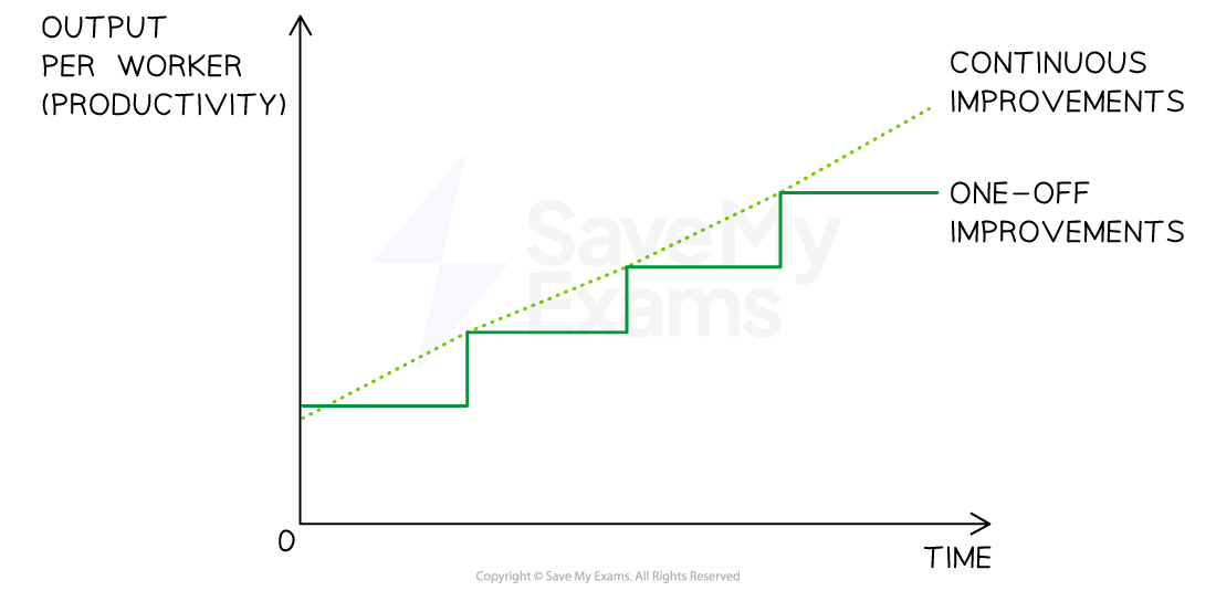 Graph showing output per worker over time, with a solid line representing one-off improvements and a dotted line indicating continuous improvements.