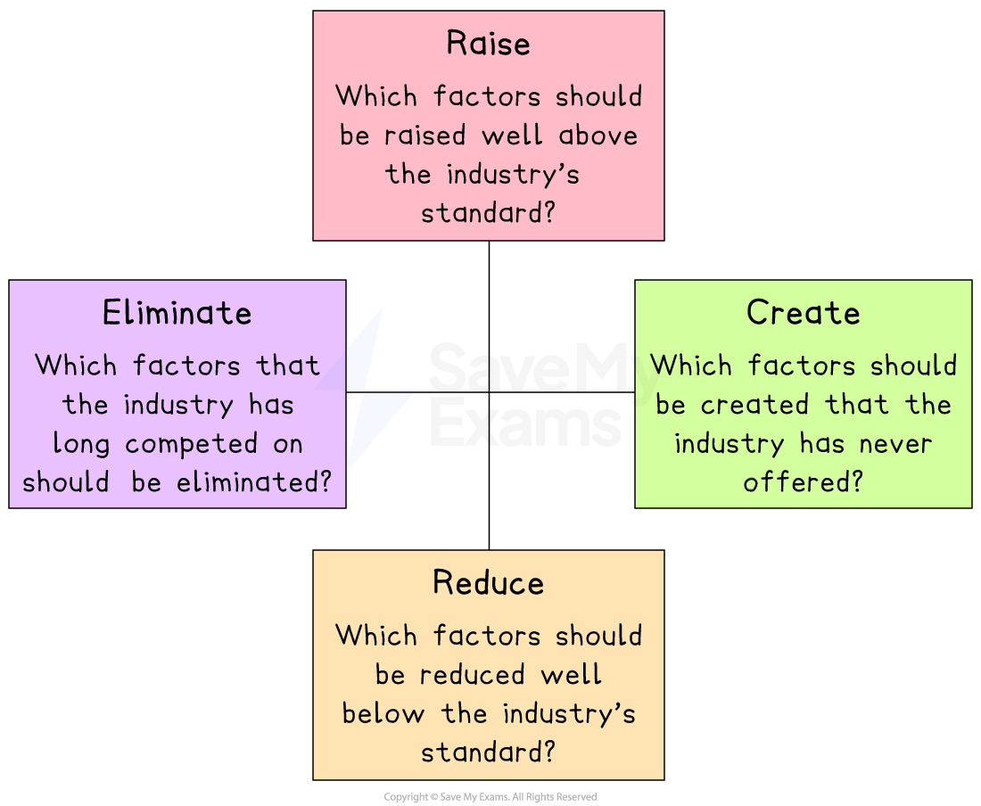 Four coloured boxes connected in a grid. Boxes labelled: Raise, Eliminate, Reduce, Create, each with a question about industry standards and factors.