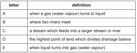 Table of hydrological terms: A—condensation; B—confluence; C—tributary; D—watershed; E—evaporation, describing water cycle processes and features.
