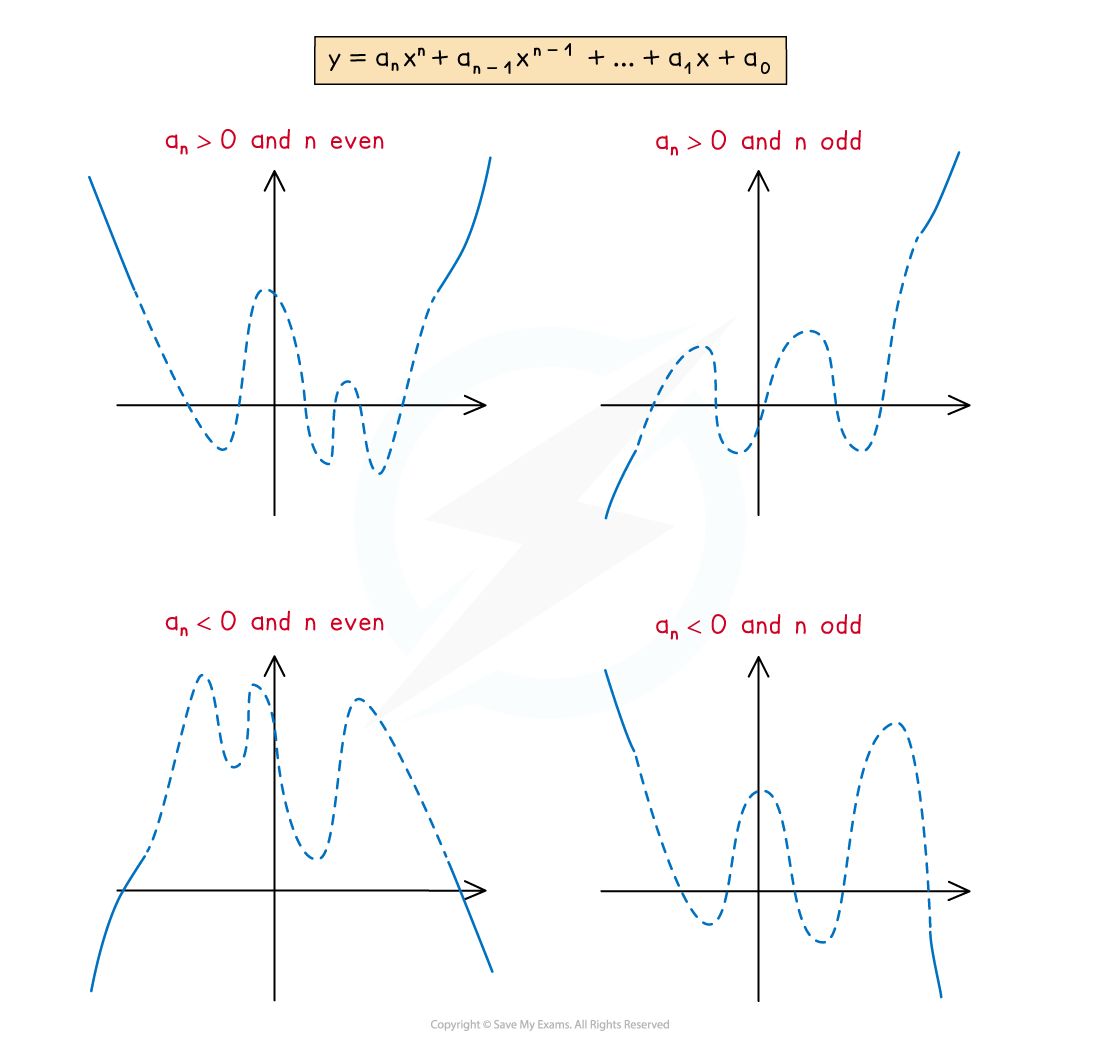 Graphs of polynomial functions showing end behaviours based on the sign and parity of the leading coefficient and degree: positive/negative, even/odd.