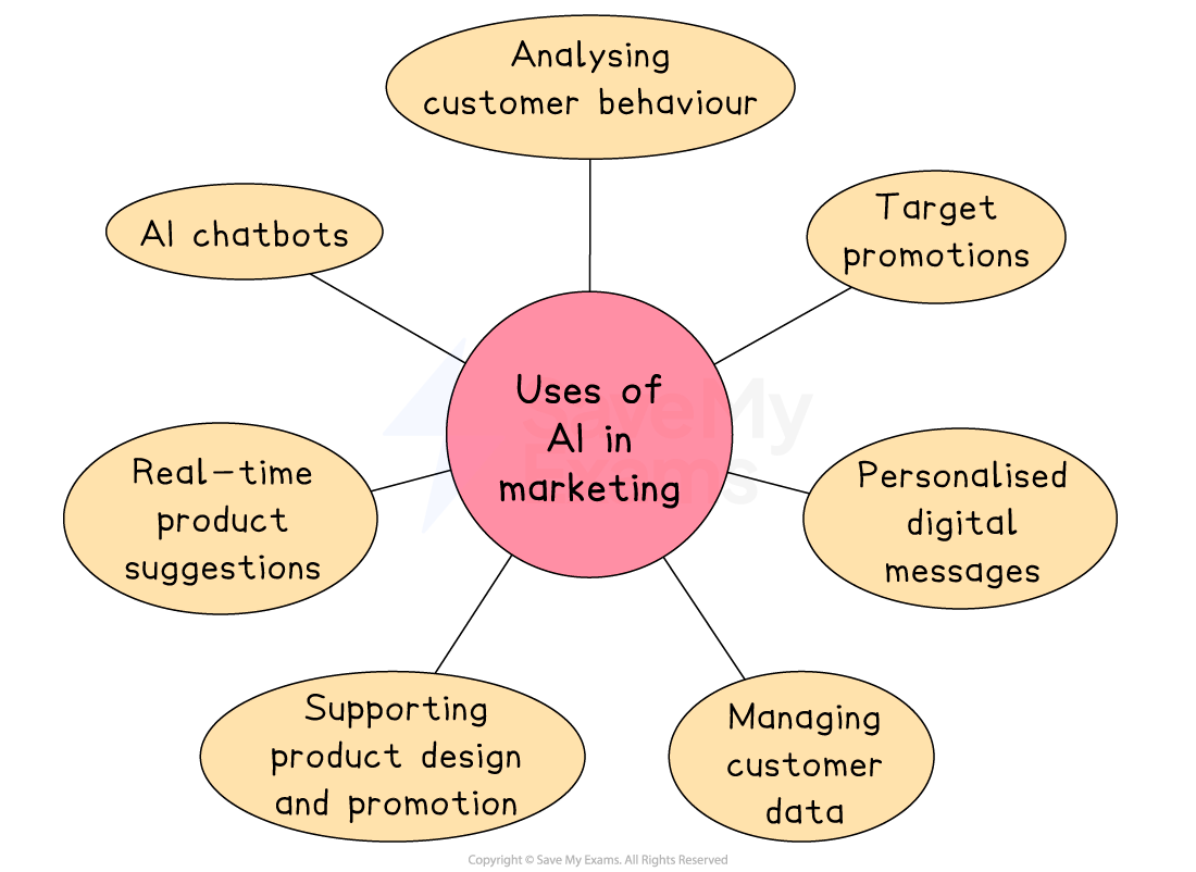 Diagram showing uses of AI in marketing: analysing behaviour, target promotions, personalised messages, managing data, AI chatbots, product suggestions.