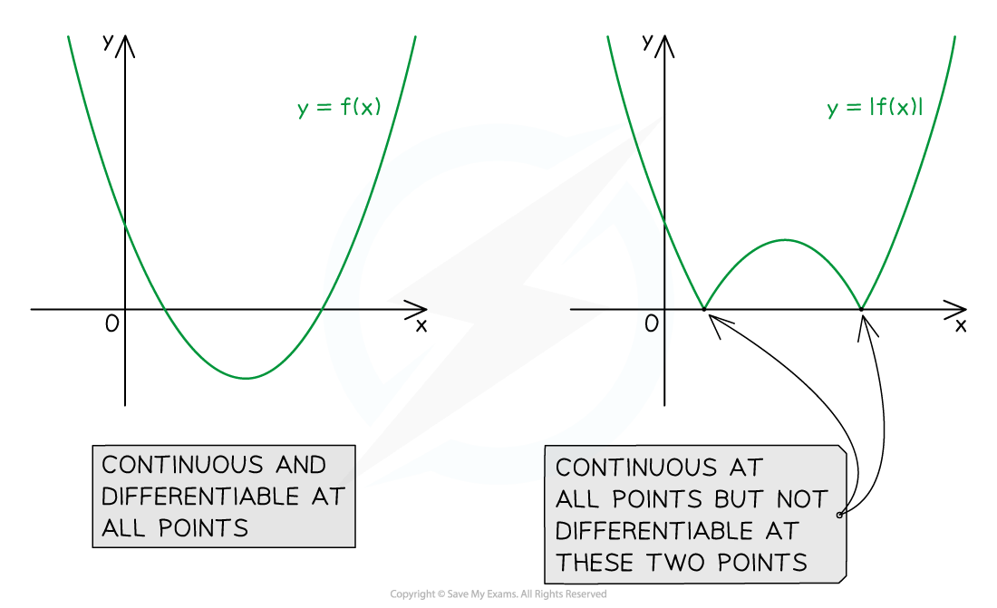 Two graphs. Left is y = f(x), which is smooth and differentiable. Right is y = |f(x)|, which is continuous, but which is not differentiable at two points.