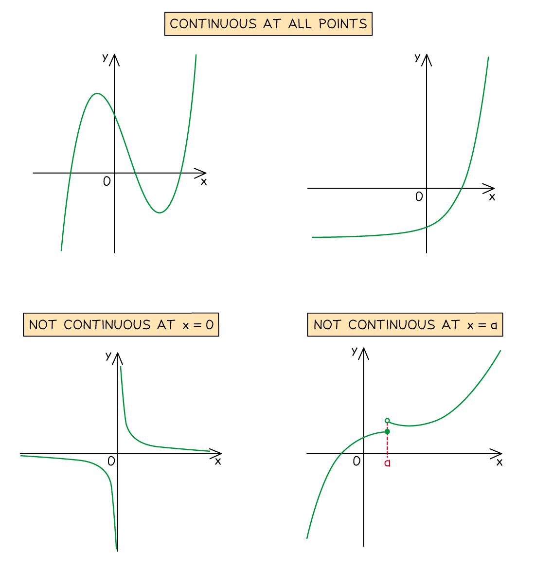 Two continuous graphs, and two discontinuous graphs marked at specific x-values, show continuity concepts in calculus.