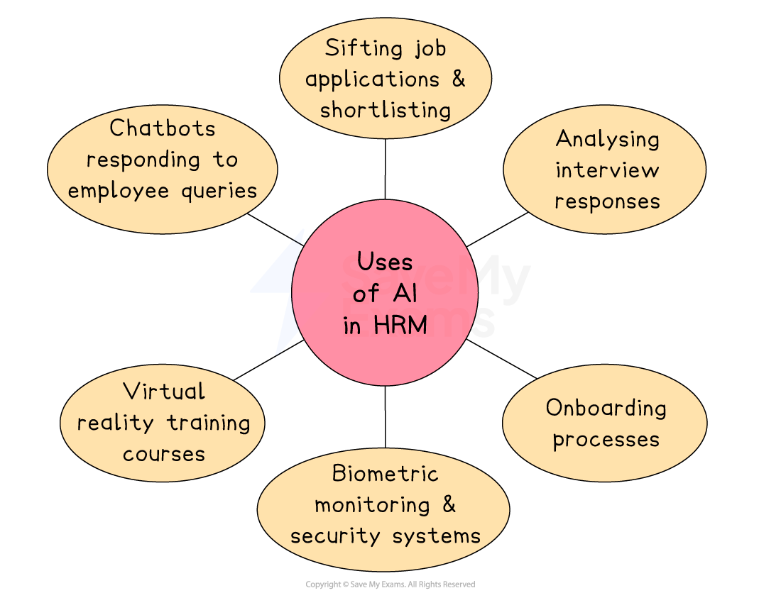Diagram showing uses of AI in HRM: chatbots, sifting applications, analysing interviews, onboarding, biometric systems, and VR training.
