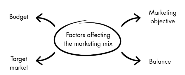 Diagram showing factors affecting the marketing mix: Budget, Target market, Marketing objective, and Balance, with arrows pointing outward.
