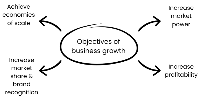 Diagram showing objectives of business growth: achieving economies of scale, increasing market share, brand recognition, market power, and profitability.