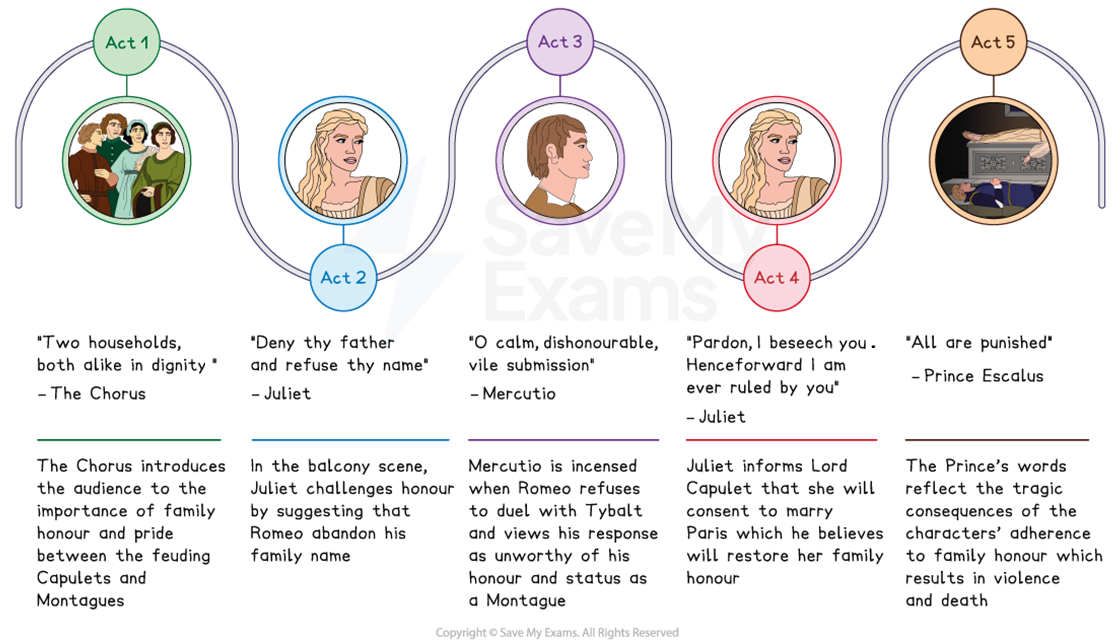 Key quotes and themes of family honour from each act of Romeo and Juliet, with key characters and scenes from the play.