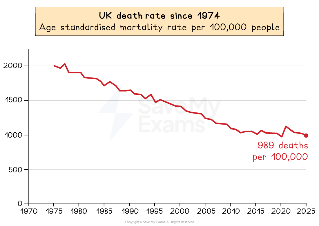 Graph of UK death rate from 1974 to 2025, showing a decline from 2000 to 989 deaths per 100,000 people; line graph in red.