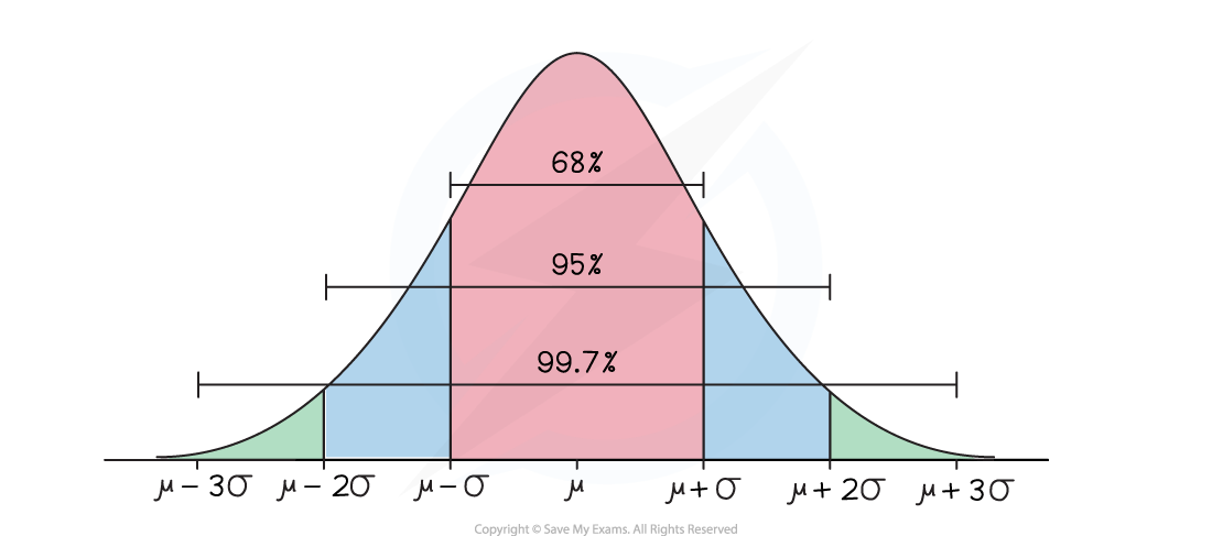 Bell curve illustrating normal distribution, with percentages marking 68%, 95%, and 99.7% within one, two, and three standard deviations from the mean (μ).