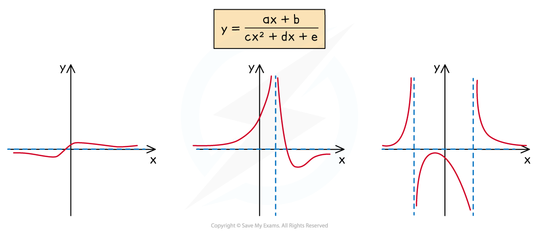 Three graphs showing rational functions. Left: smooth curve; middle: partial curve with vertical asymptote; right: two vertical asymptotes, curve dips.