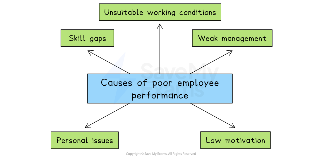 Diagram showing causes of poor employee performance: unsuitable conditions, skill gaps, weak management, personal issues, and low motivation.