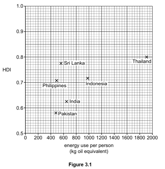 Graph comparing HDI and energy use per person for six countries: Thailand, Sri Lanka, Indonesia, Philippines, India, and Pakistan.