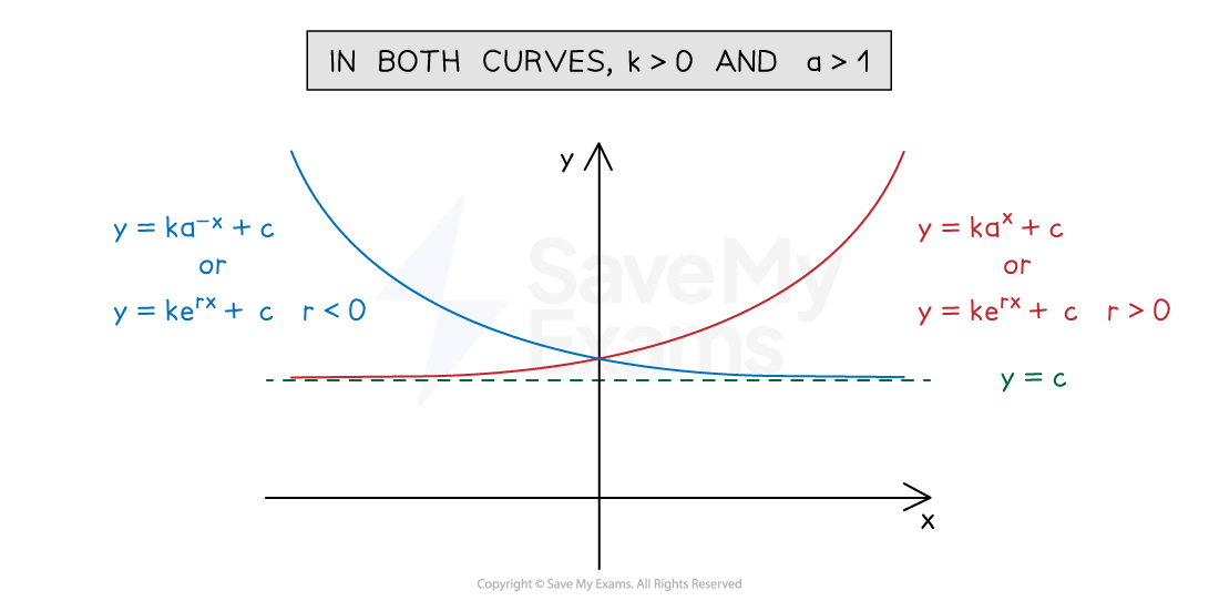 Graph showing exponential decay (blue curve) and growth (red curve) with equations. Horizontal line at y = c. Conditions: k > 0, a > 1. Axes labelled x and y.