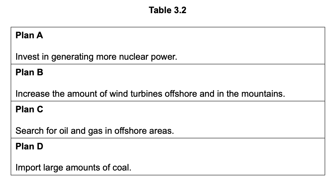 Table 3.2 outlines four energy plans: A, nuclear power; B, more wind turbines; C, offshore oil and gas; D, coal imports.