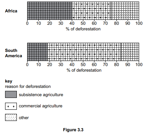 Deforestation chart: Africa vs South America. For Africa: 50% subsistence, 30% commercial, 20% other. For South America: 20% subsistence, 60% commercial, 20% other.