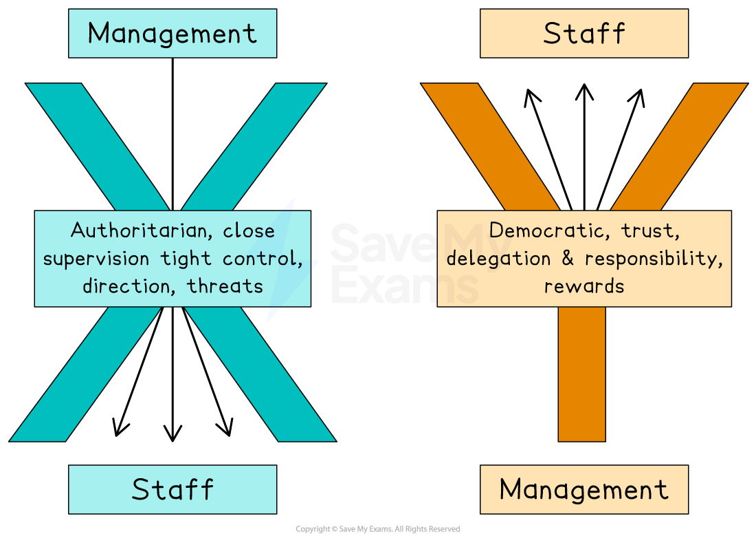 Comparison diagram of management styles: Authoritarian with tight control versus Democratic with trust and delegation. Shows arrows illustrating direction of influence.